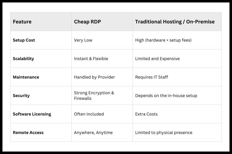 Cheap RDP vs traditional hosting